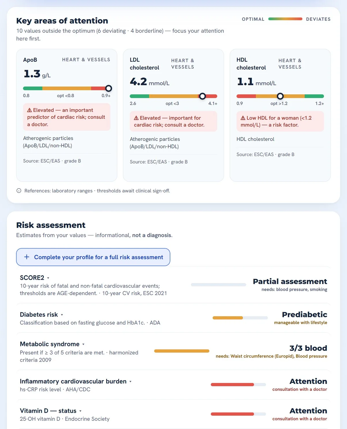 Key areas of attention and risk assessment on the home screen